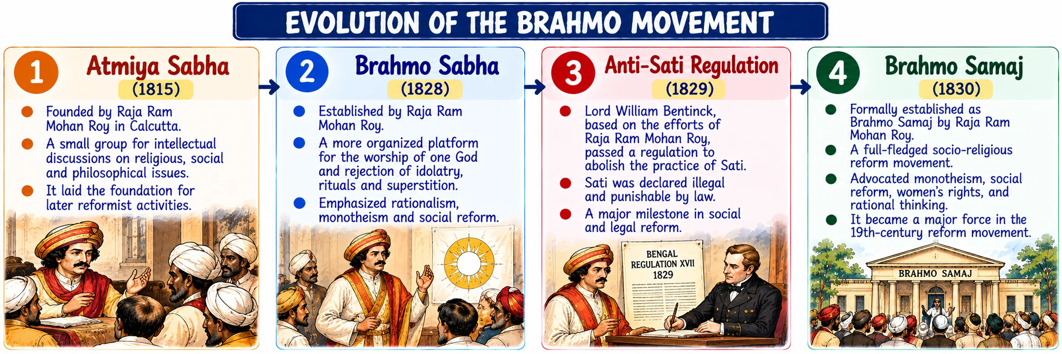 Evolution of the Brahmo Movement Timeline