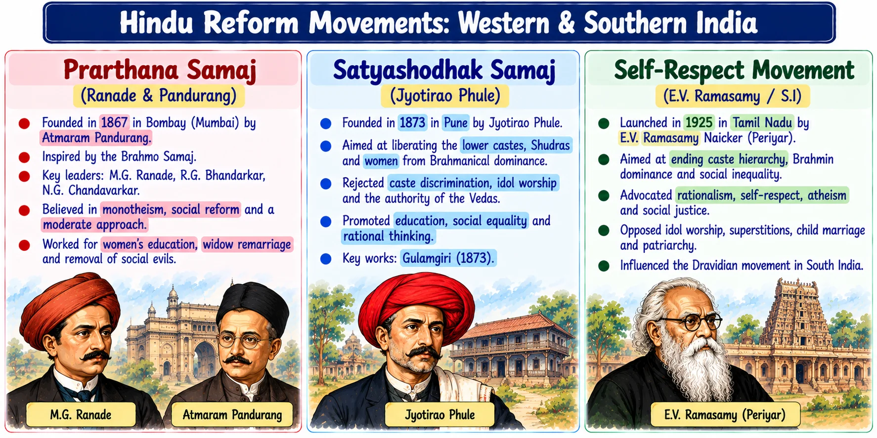 Hindu Reform Movements: Western and Southern India Overview