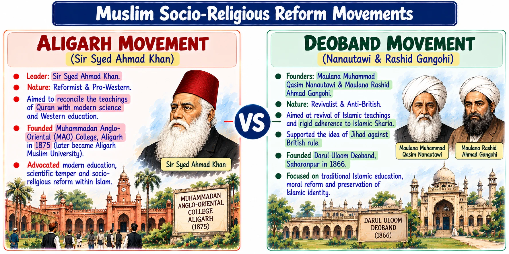 Muslim Socio-Religious Reform Movements: Aligarh Movement vs Deoband Movement
