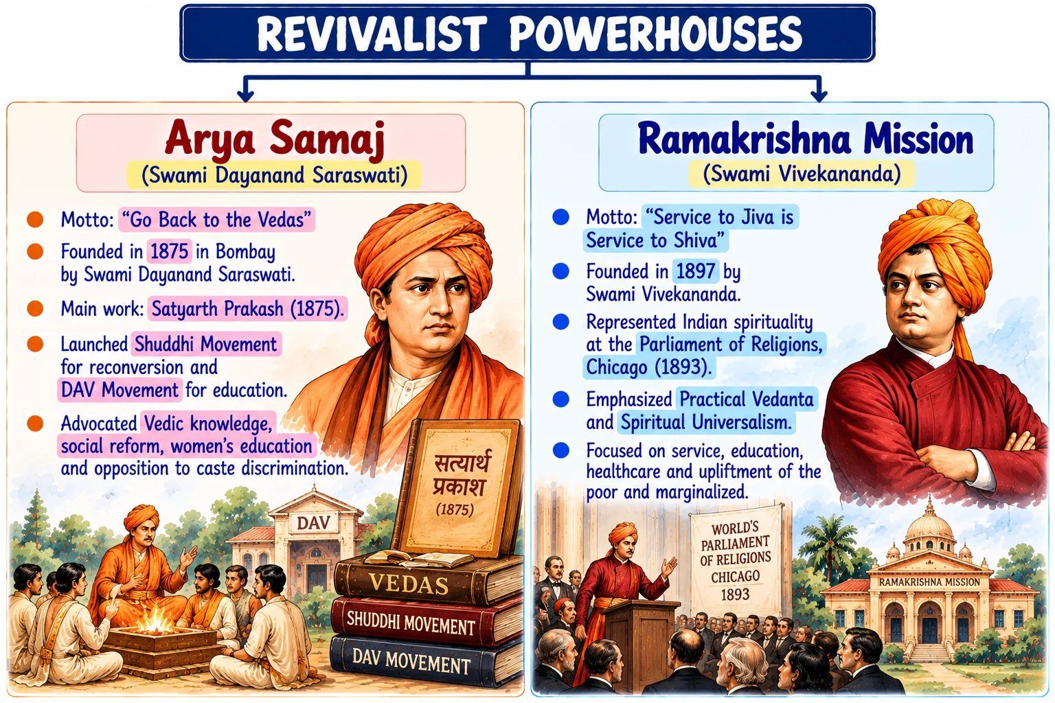 Revivalist Powerhouses: Arya Samaj vs Ramakrishna Mission