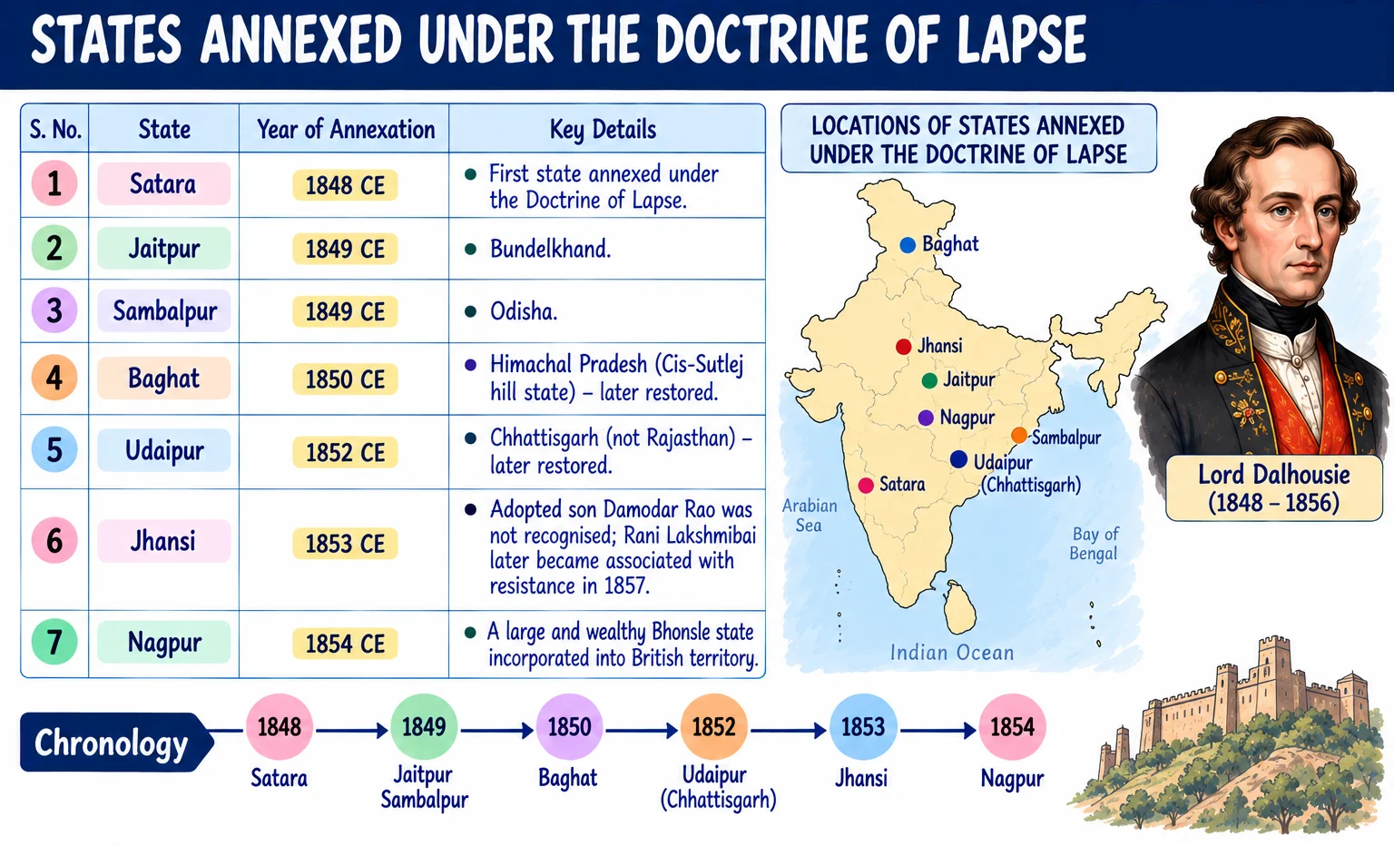 States Annexed under the Doctrine of Lapse