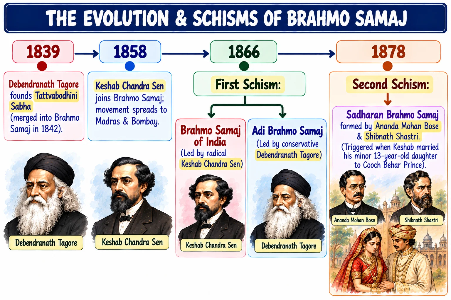 The Evolution and Schisms of Brahmo Samaj Diagram
