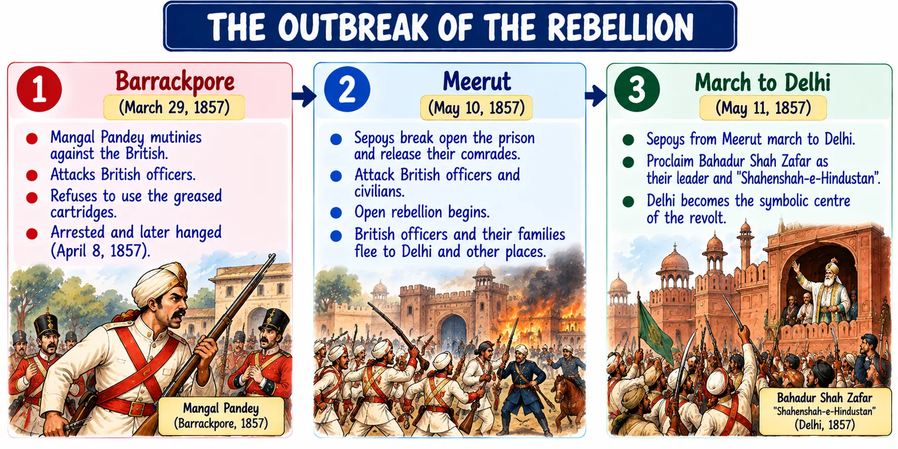 The Outbreak of the Rebellion Timeline Diagram