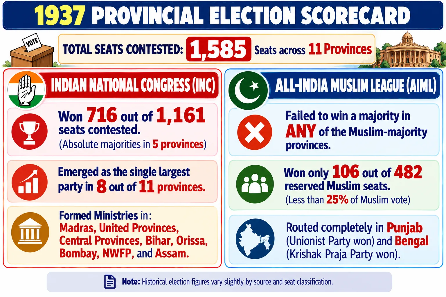 1937 Provincial Election Scorecard: Congress vs Muslim League