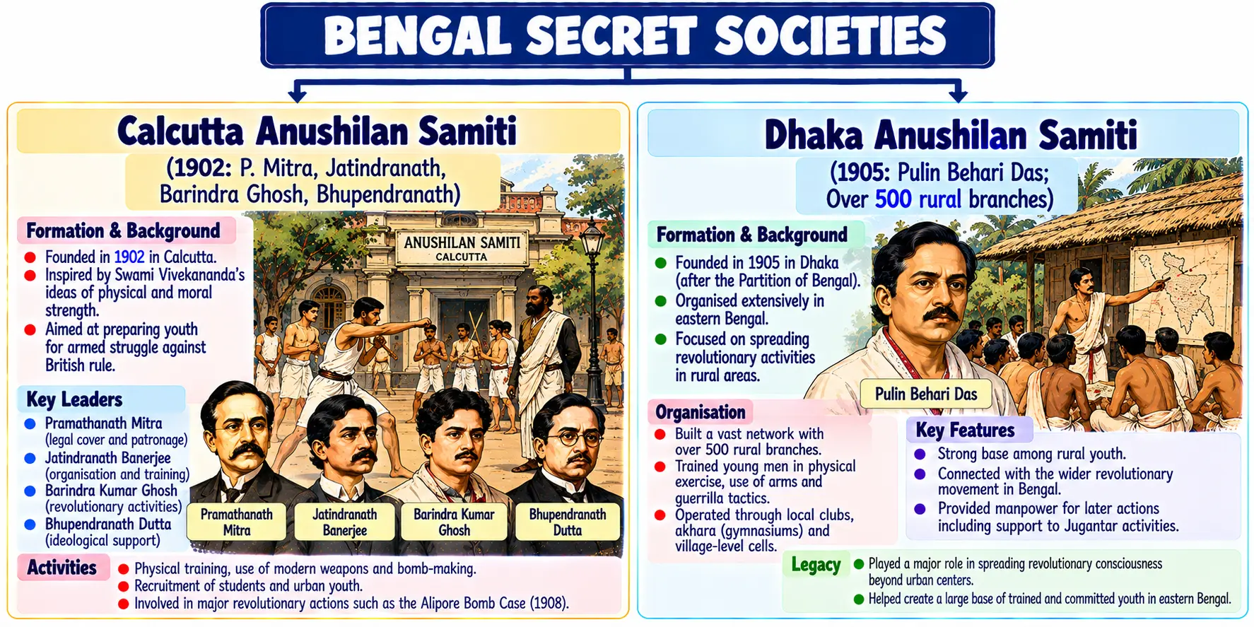 Bengal Secret Societies: Calcutta and Dhaka Anushilan Samiti