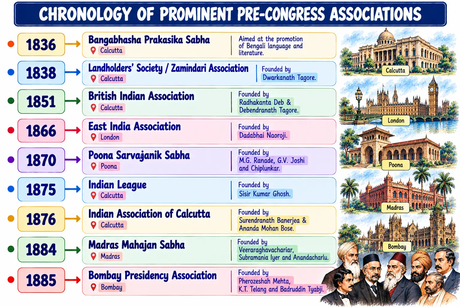 Chronology of Prominent Pre-Congress Associations Map