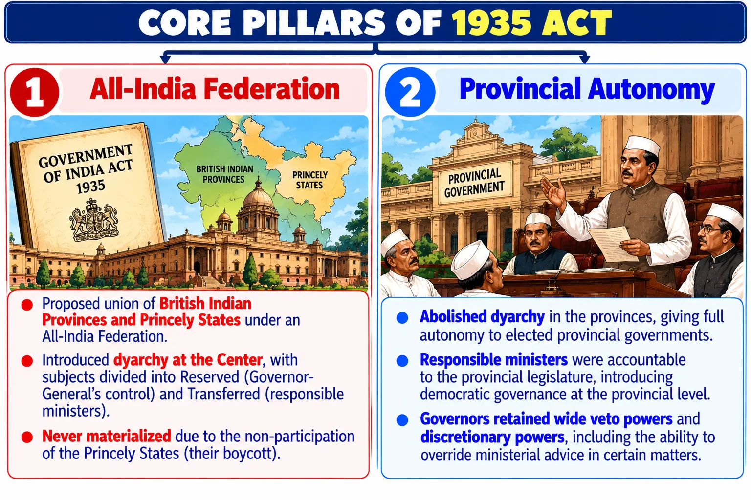 Core Pillars of the 1935 Act: All-India Federation and Provincial Autonomy