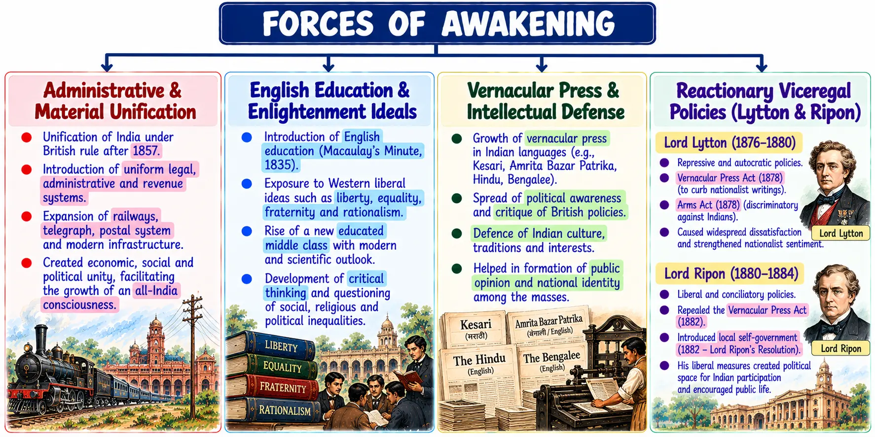 Forces of Awakening: Drivers of Indian Nationalism