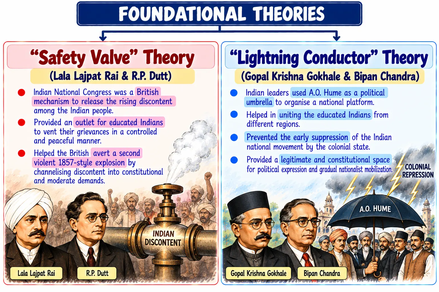 Foundational Theories: Safety Valve vs Lightning Conductor Theory