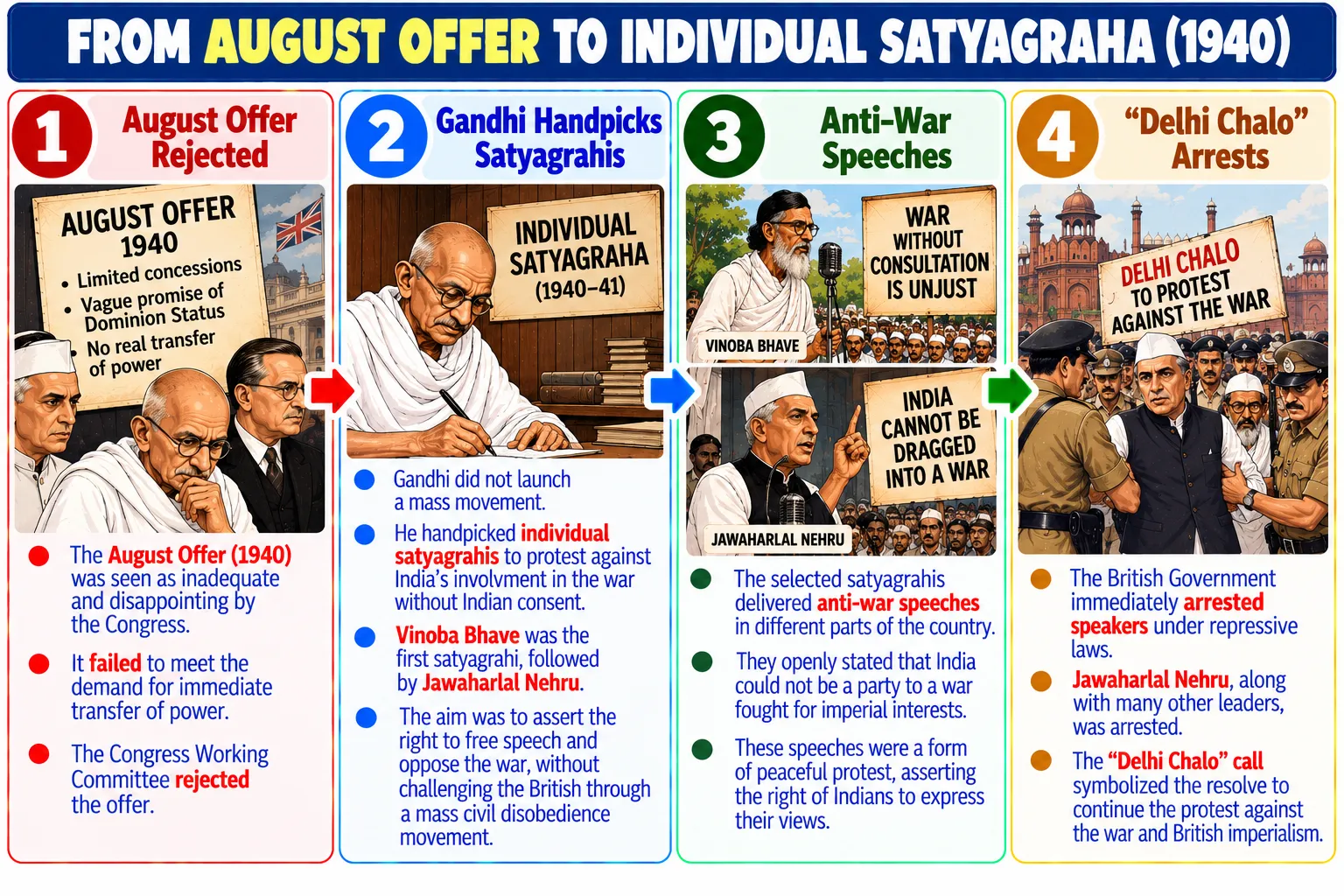From August Offer to Individual Satyagraha 1940 Timeline