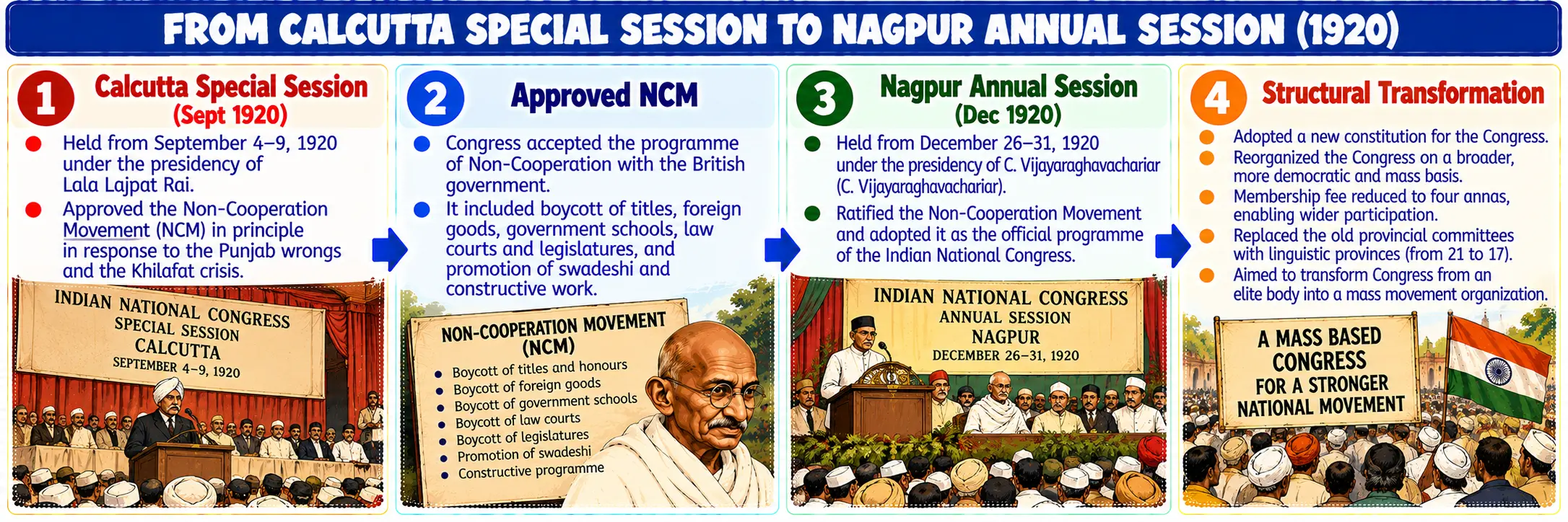 From Calcutta Special Session to Nagpur Annual Session 1920 Timeline