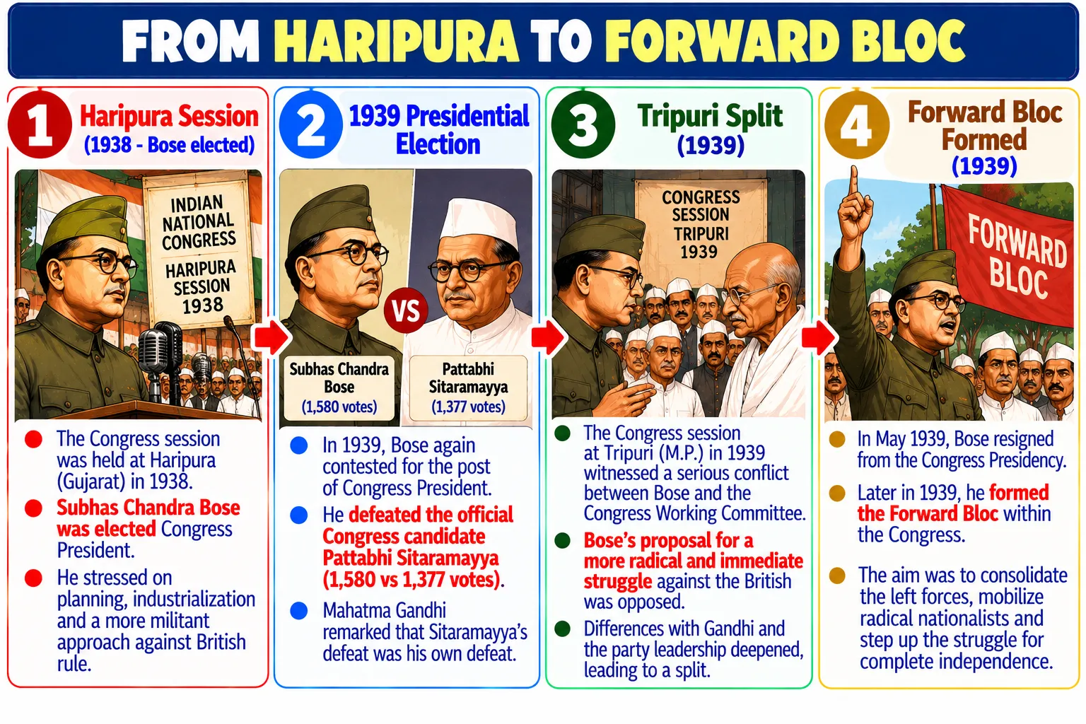 From Haripura to Forward Bloc: The Tripuri Crisis Flowchart
