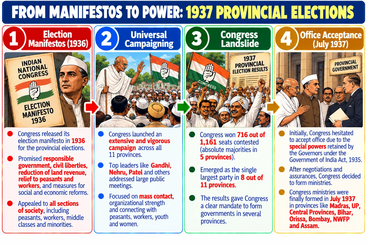 The Journey to Power: 1937 Provincial Elections Timeline Diagram