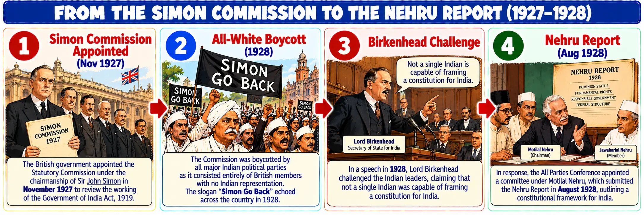 From the Simon Commission to the Nehru Report Timeline Diagram