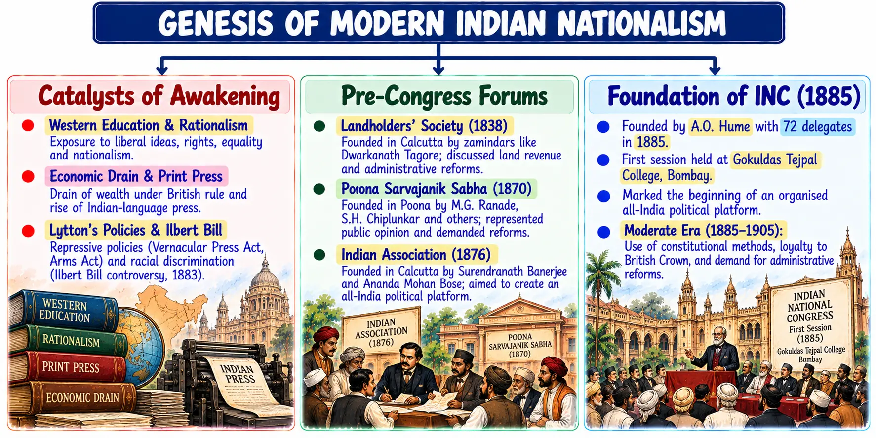 Genesis of Modern Indian Nationalism Architecture