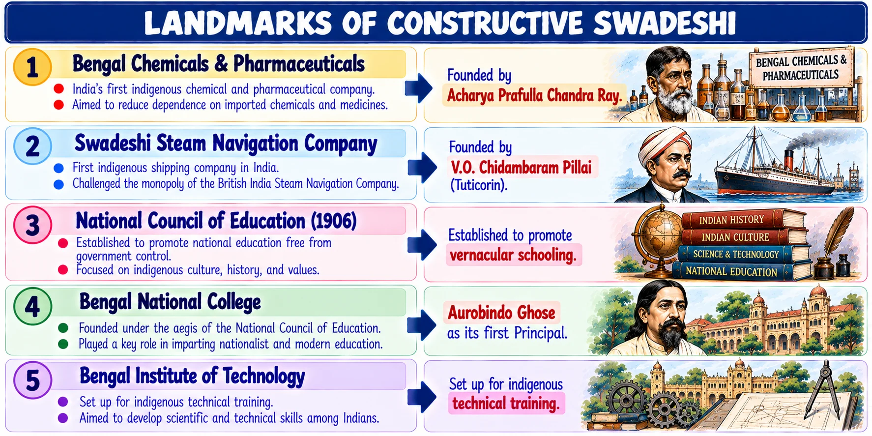 Landmarks of Constructive Swadeshi