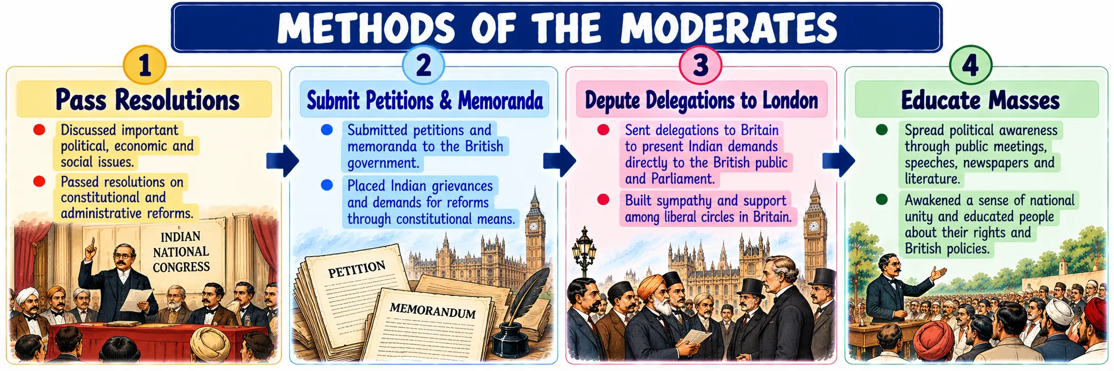 Methods of the Moderates: 3 Ps Approach Diagram