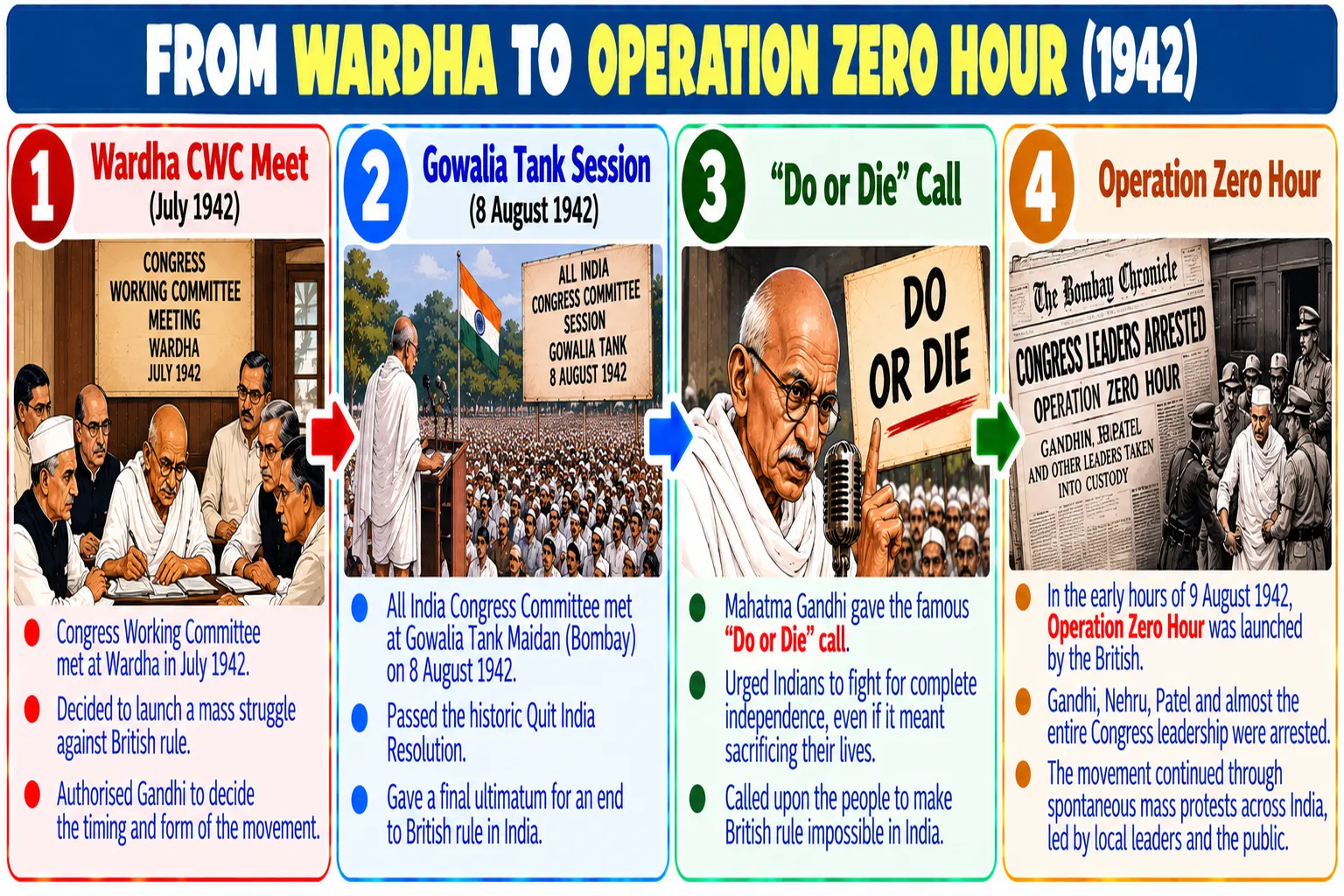 From Wardha to Operation Zero Hour 1942 Timeline Diagram