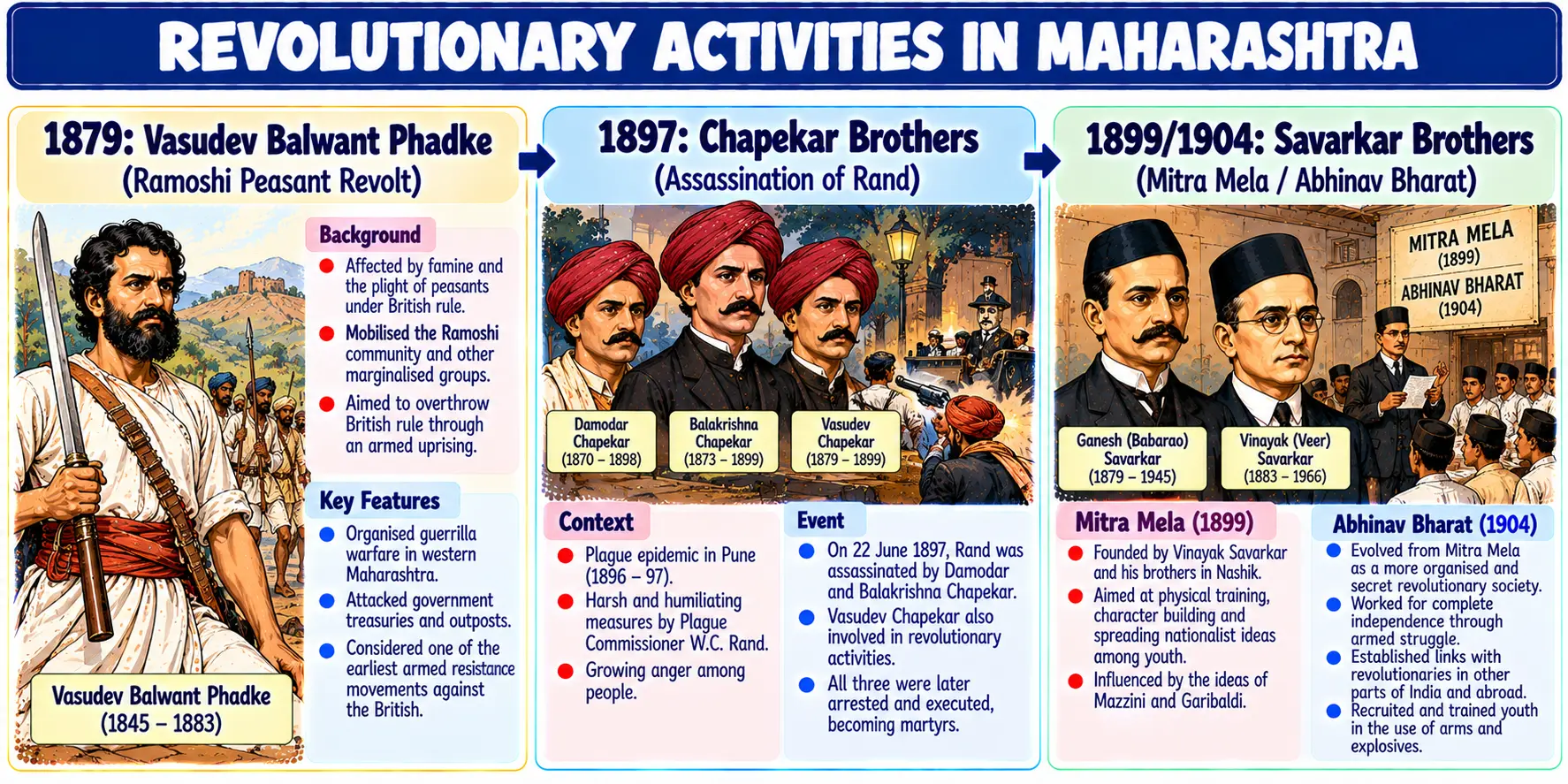 Revolutionary Activities in Maharashtra Timeline Diagram