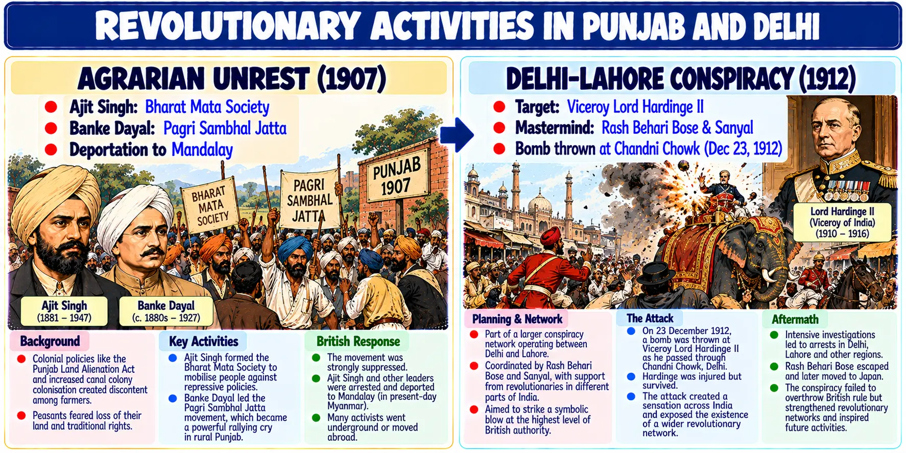 Revolutionary Activities in Punjab and Delhi Overview