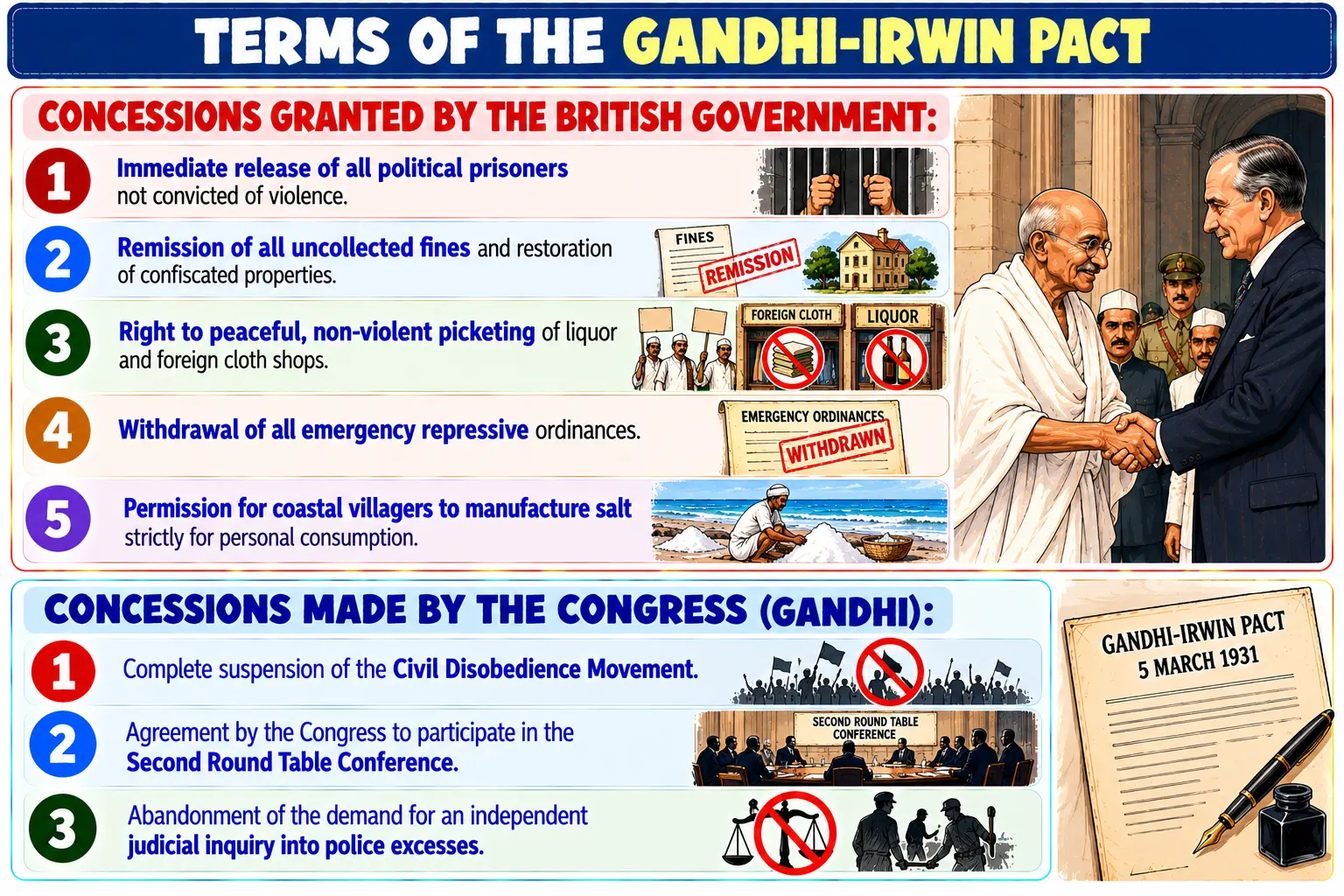 Terms of the Gandhi-Irwin Pact March 5, 1931 Infographic