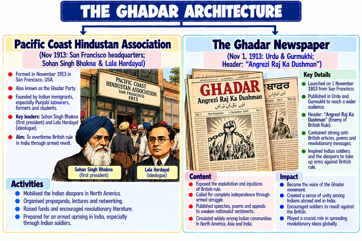 The Ghadar Movement Architecture