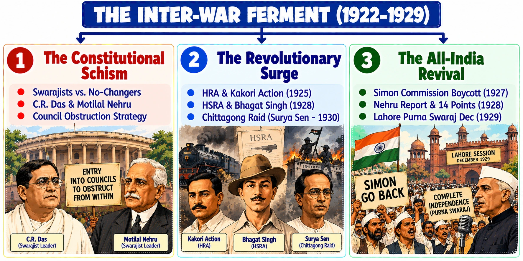 The Inter-War Ferment 1922-1929 Architecture Diagram