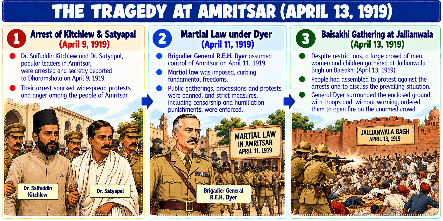 The Tragedy at Amritsar April 13, 1919 Timeline Diagram