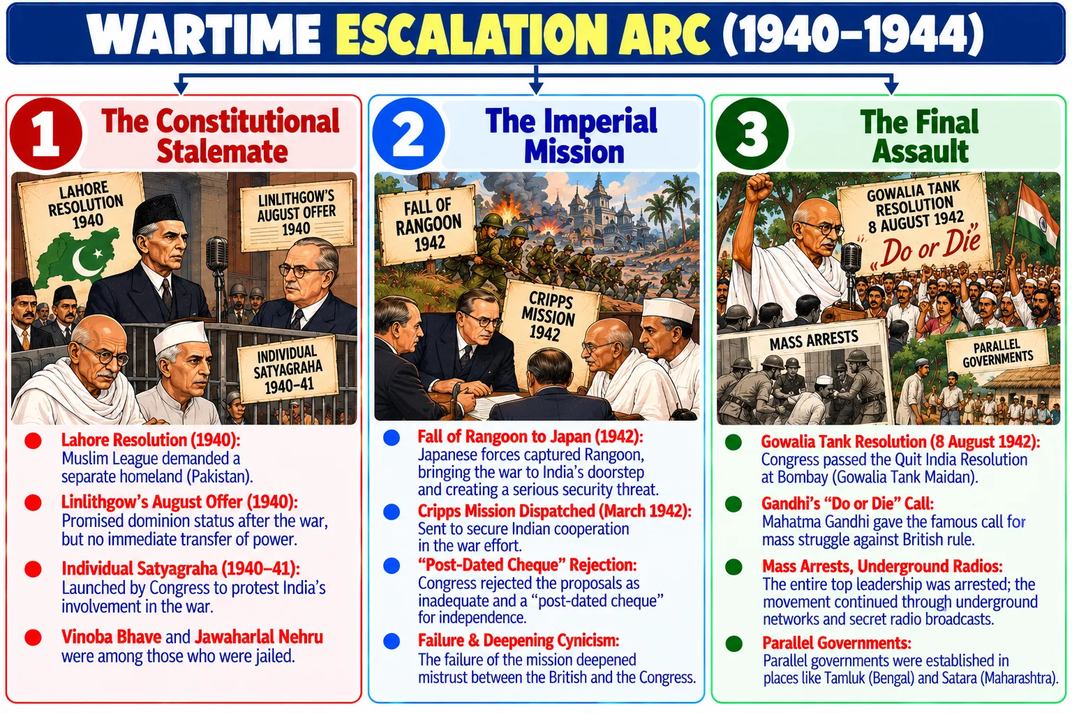 Wartime Escalation Arc (1940–1944) Overview Diagram