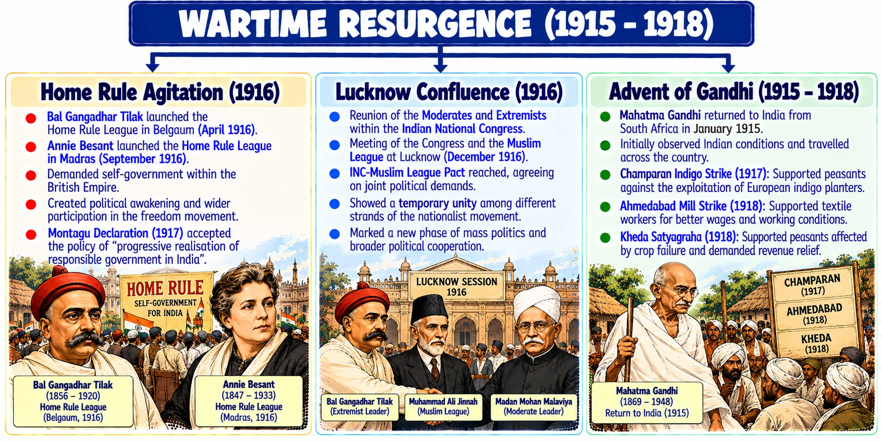 Wartime Resurgence (1915–1918) Architecture Diagram